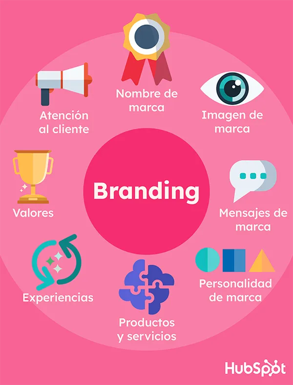 Infografía sobre branding con iconos y conceptos clave como nombre de marca, imagen, mensajes, personalidad, atención al cliente, valores, experiencias y productos/servicios.
